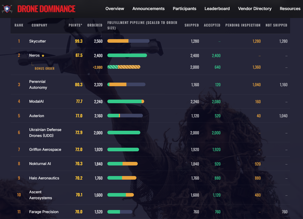 Drone Dominance leaderboard