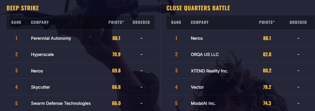 Drone Dominance leaderboard. Screenshot from 09/22/2026